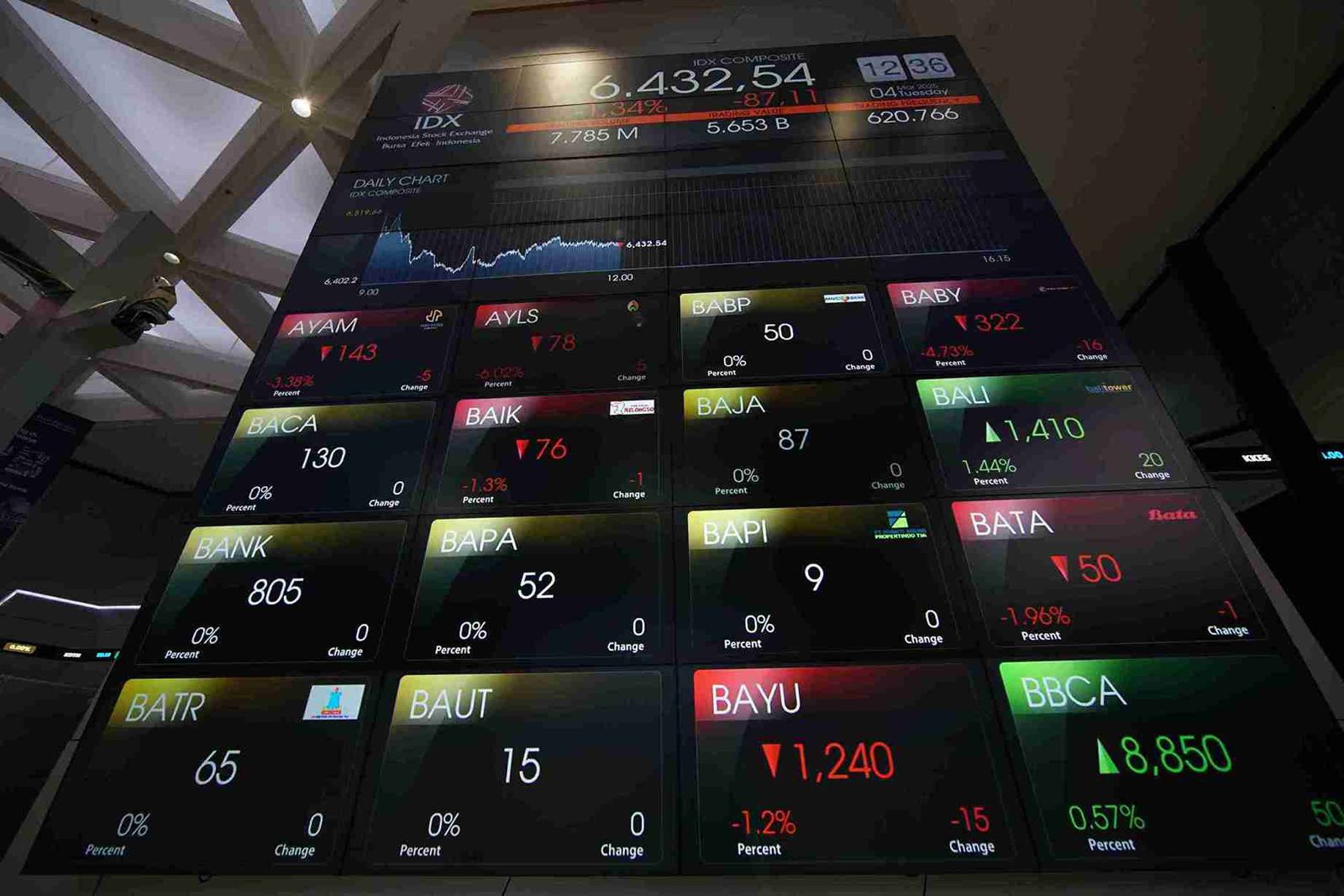 Ilustrasi IHSG. Foto: Kabar Bursa/Abbas Sandji 