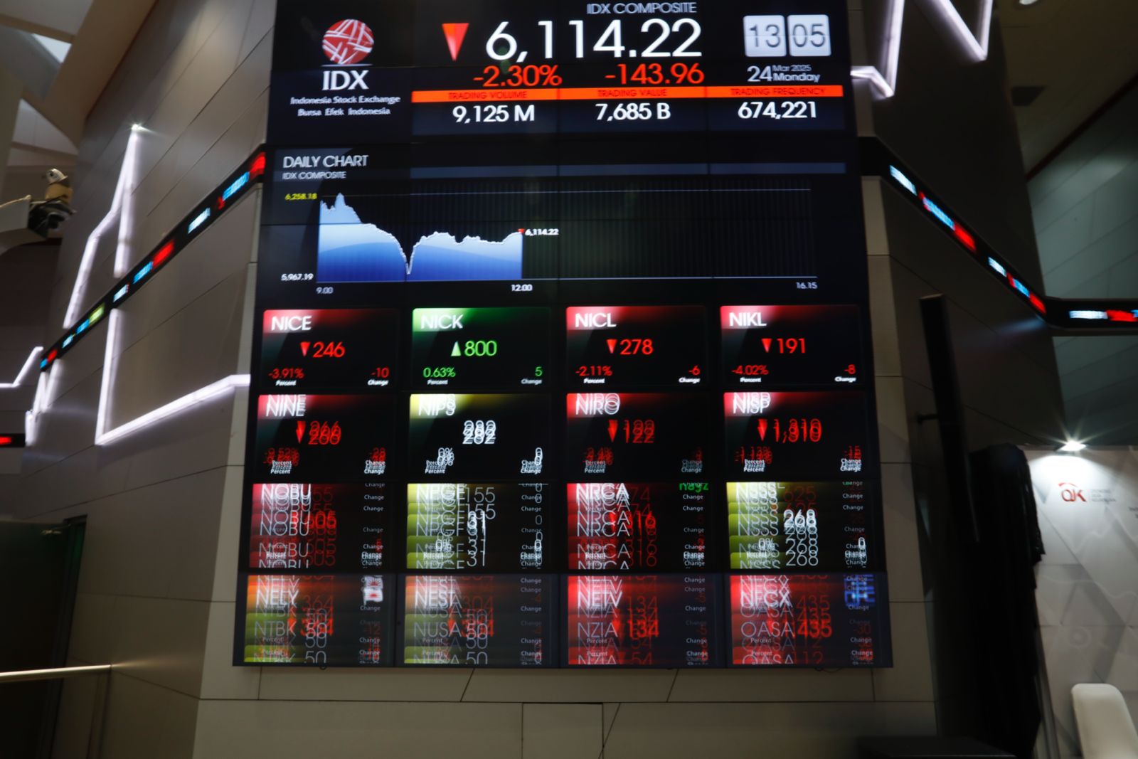 Pergerakan Indeks Harga Saham Gabungan atau IHSG tampak lesu. Foto: Kabar Bursa/Abbas Sandji.