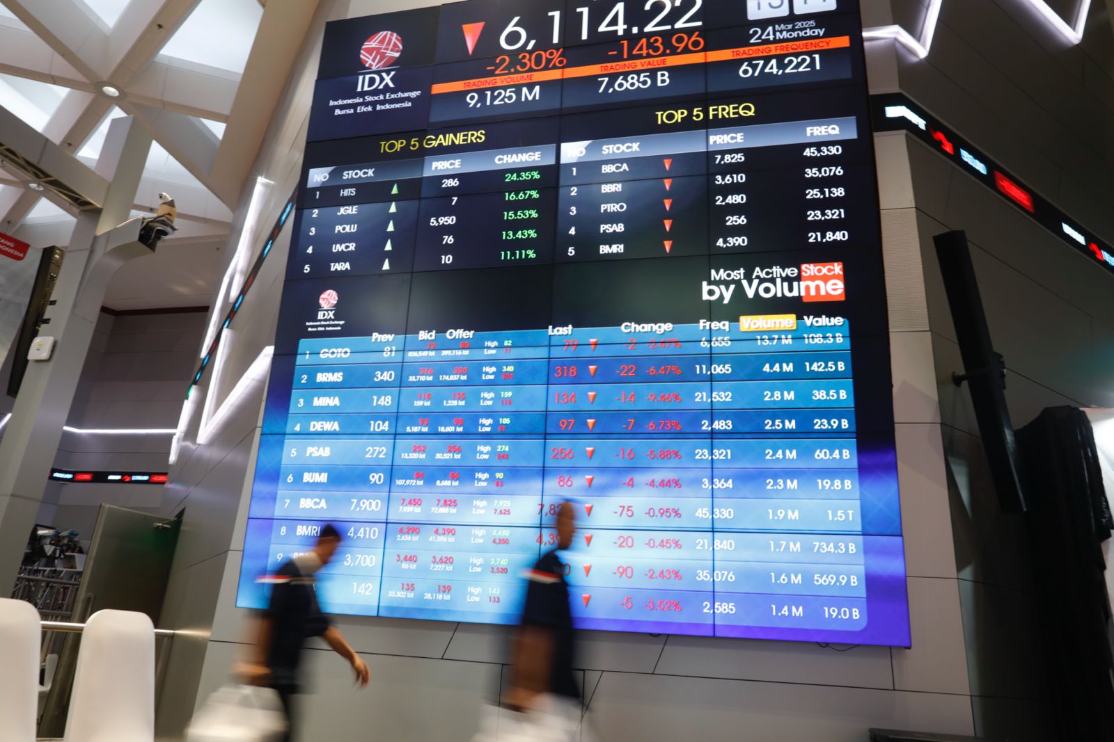 Papan pantau menunjukkan pergerakan IHSG masih di zona merah. Foto: Kabar Bursa/Abbas Sandji