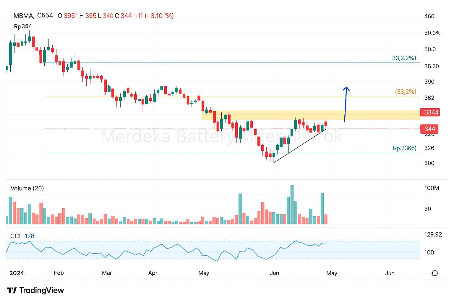Ilurasi trading view Merdeka Battery Materials Tbk atau MBMA. (Gambar dibuat oleh AI untuk KabarBursa.com)