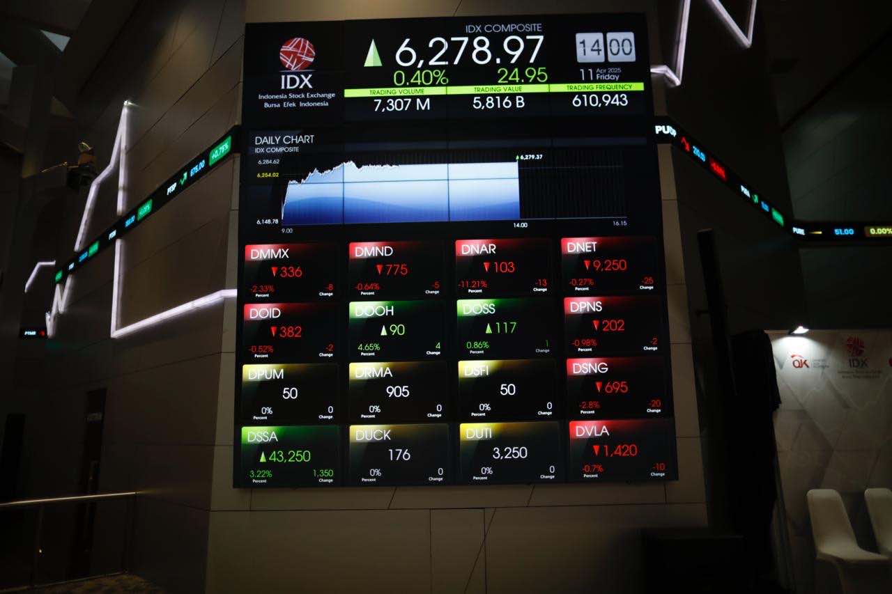 IHSG masih menguat jelang pertemuan The Fed, didorong ekspektasi pelonggaran moneter dan penguatan rupiah, namun mendekati zona rawan profit taking. Foto: KabarBursa/Abbas Sandji.