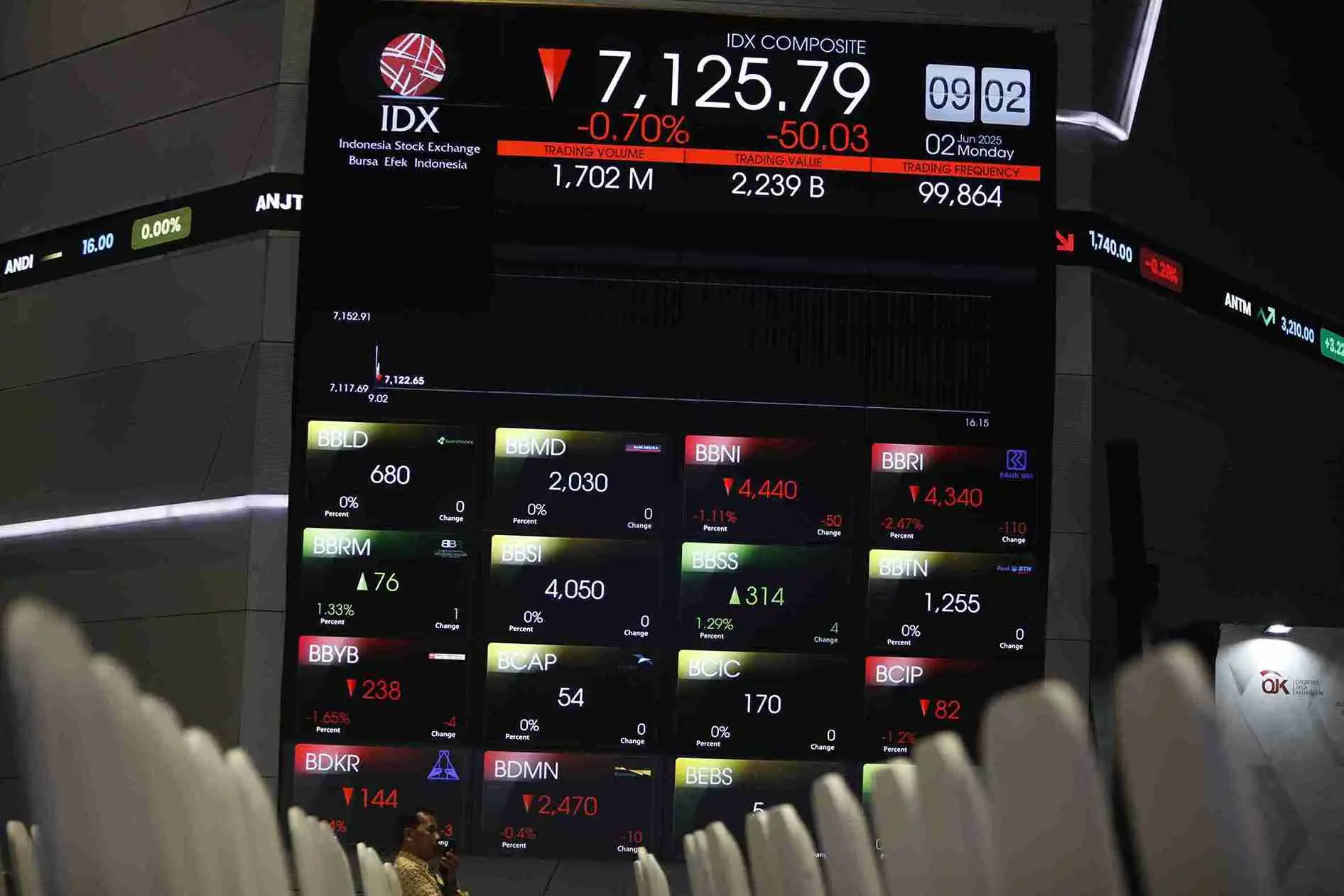 Investor global bersikap defensif menunggu keputusan Trump soal tarif 50 persen dan rilis data gaji bulanan AS. Pasar Asia cenderung melemah. Foto: KabarBursa/Abbas Sandji.
