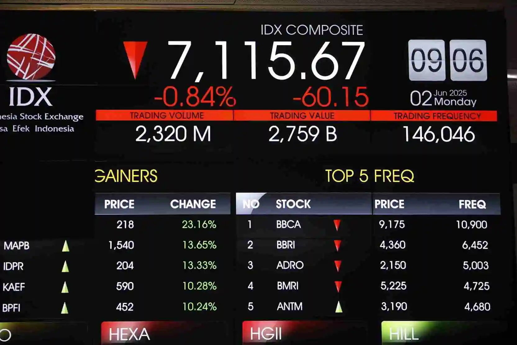 Layar utama Indeks Harga Saham Gabungan (IHSG) yang menampilkan panah merah pada Senin, 2 Juni 2025. (Foto: KabarBursa/Abbas Sandji)