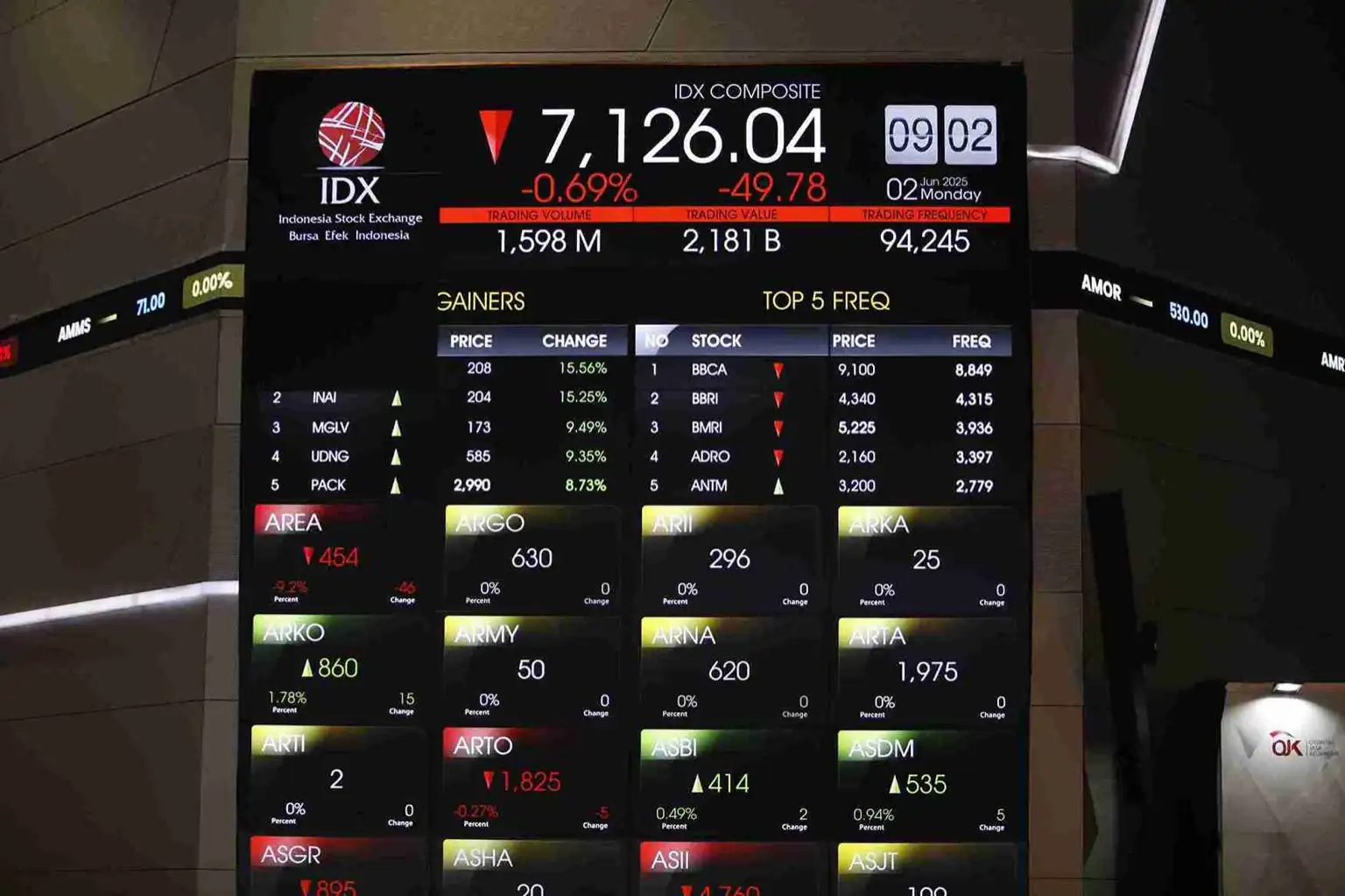 Analis teknikal MNC Sekuritas perkirakan IHSG rawan koreksi ke 6.713–7.009. Simak saham-saham menarik dipantau dan proyeksi wave IHSG saat ini. Foto: KabarBursa/Abbas Sandji.
