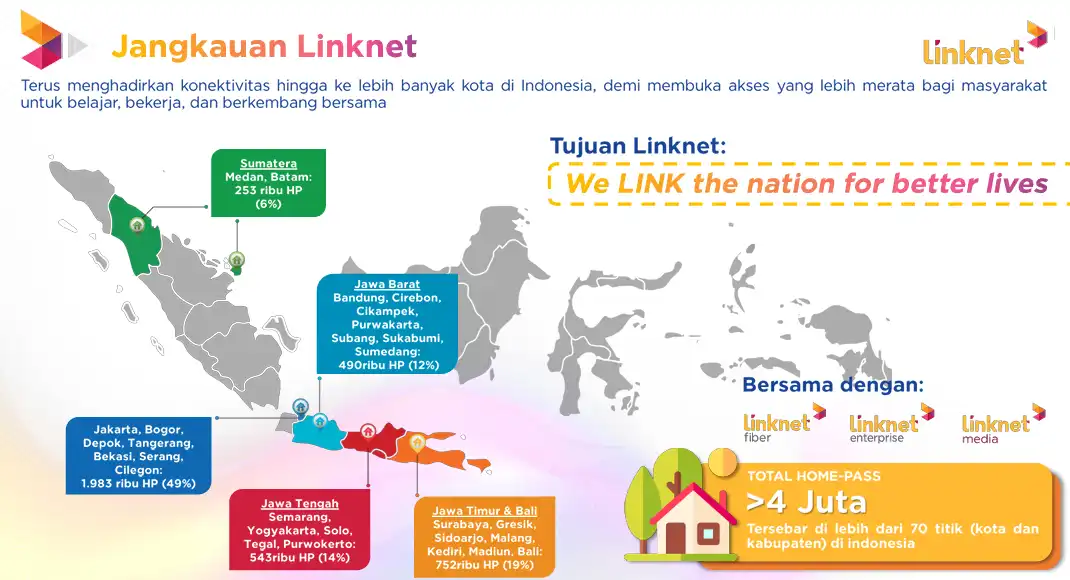 Laju pertumbuhan yang mulai tertahan di 2025 membuat pasar menaruh perhatian lebih pada kinerja PT Link Net Tbk (LINK). (Foto: Dok. Link Net)