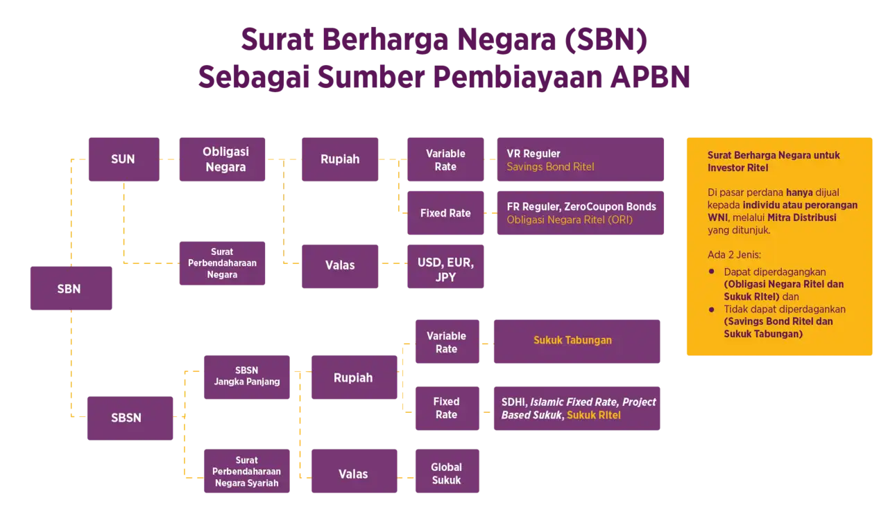 Pelonggaran likuiditas dalam perekonomian ini akan meningkatkan minat investor terhadap lelang SBN