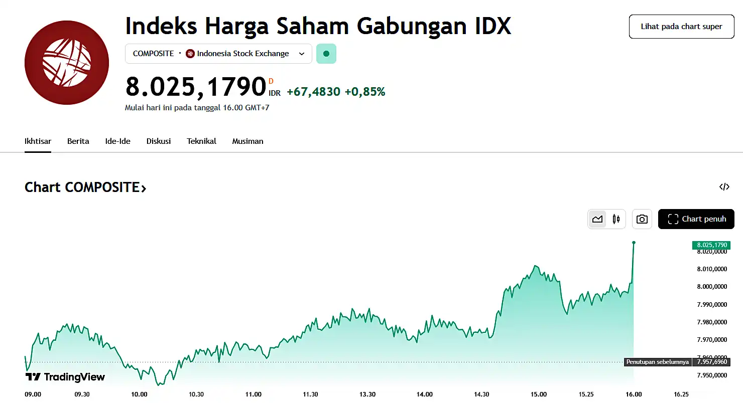 Indeks Harga Saham Gabungan (IHSG) ditutup melemah tajam pada akhir perdagangan hari ini Jumat, 17 Oktober 2025. (Foto: Tangkapan Layar TradingView)