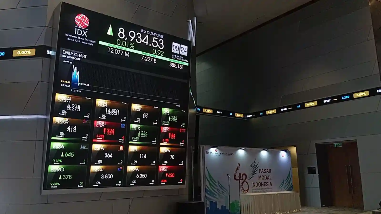 IHSG terpental hingga kembali ke level 8.000-an pada perdagangan sesi pertama hari ini. Foto: Desty Luthfiani/KabarBursa.