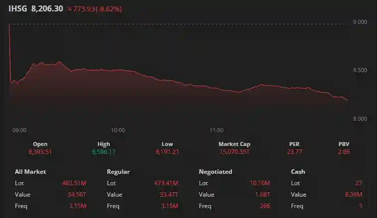Pergerakan IHSG hingga pukul 14.25 WIB, harga terus rontok. Foto: tangkapan layar.