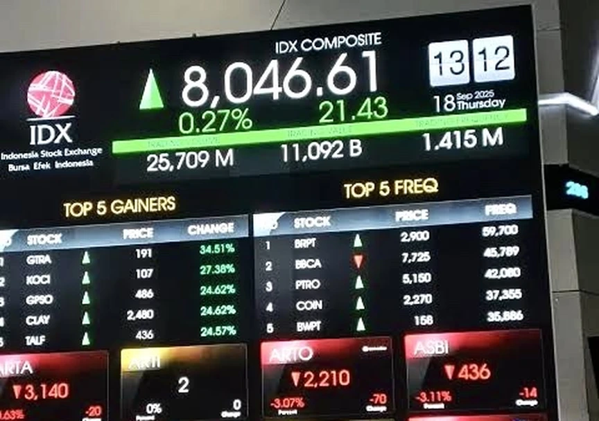 IHSG menguat ke level 8.317 di tengah aksi jual asing. Sektor properti dan energi menjadi penggerak utama dengan dukungan investor domestik. Foto: Dok. KabarBursa.com