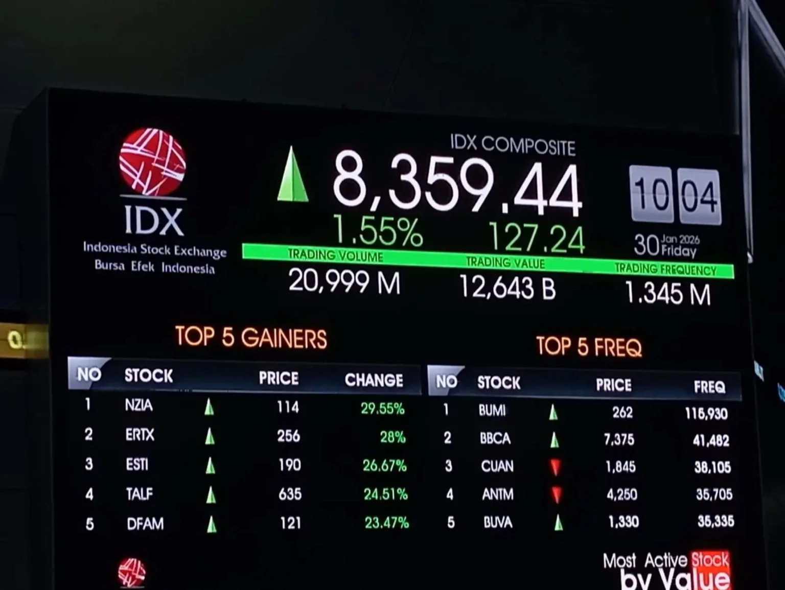 IHSG ditutup menguat 1,19 persen ke level 8.310 dengan transaksi Rp23,10 triliun. Meski indeks reli, 10 saham top losers justru melemah akibat rotasi dana ke saham big caps. Foto: Desty Luthfiani/KabarBursa.