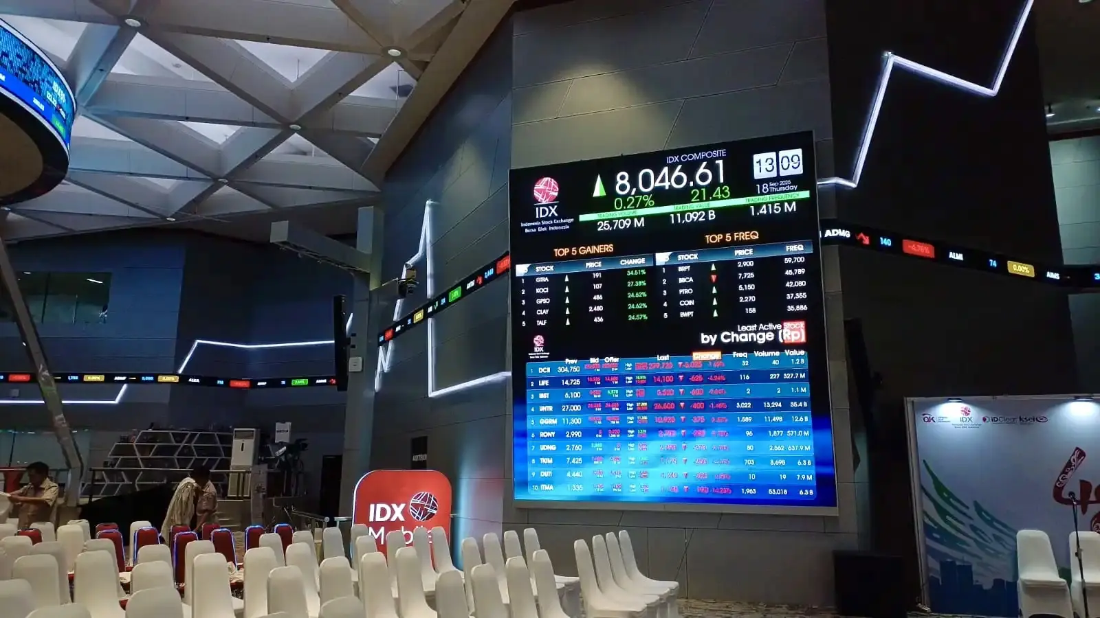 IHSG naik 0,50 persen ke 8.322 pada 25 Februari 2026, tetapi 10 saham seperti MBMA, ADHI, dan TPIA melemah hingga hampir 4 persen. Foto: Dok. KabarBursa