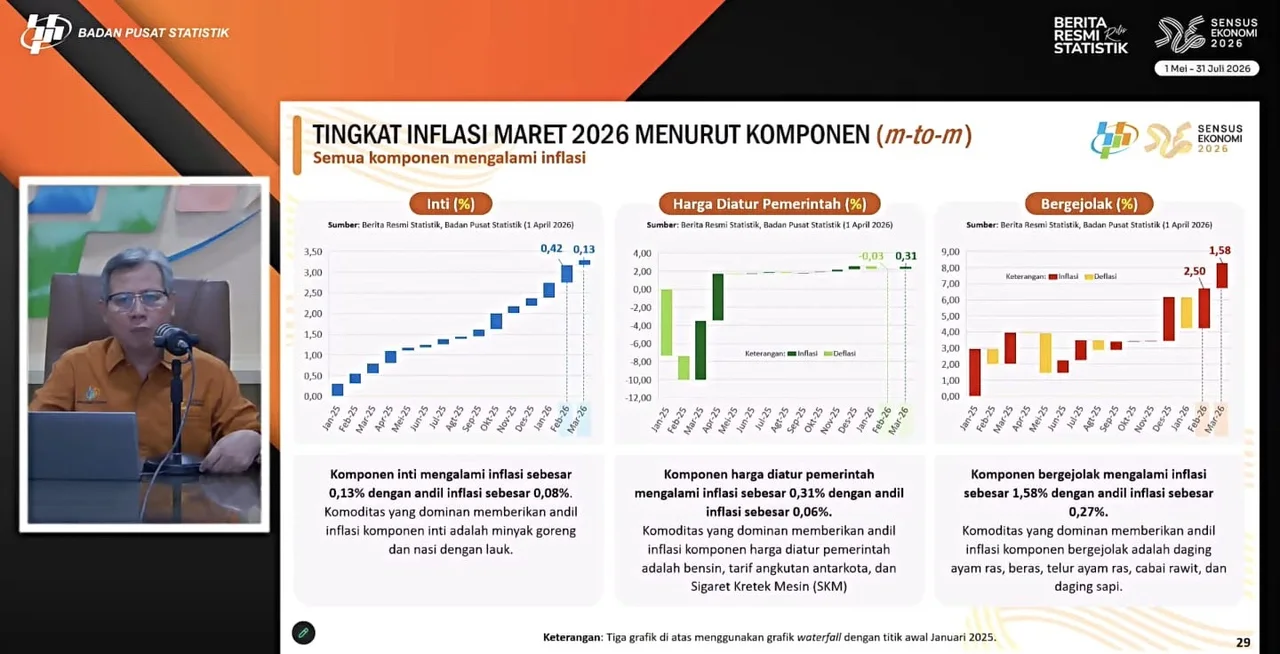 BPS mencatat inflasi Maret 2026 melandai ke 3,48 persen, namun tekanan pangan dan energi masih tinggi dan berisiko ke daya beli. Foto: Dok YouTube BPS