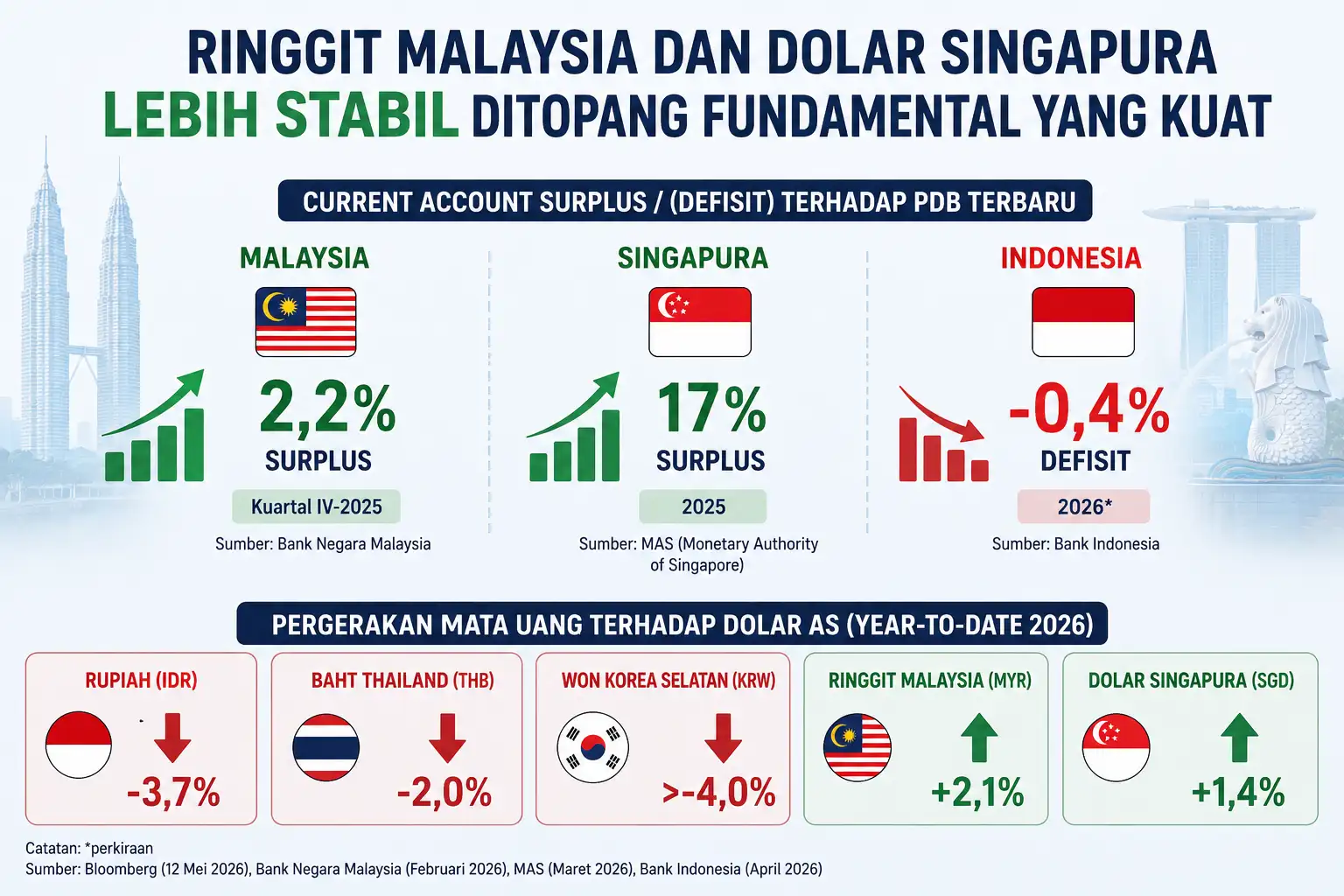 Ilustrasi rupiah kurang tahan terhadap gempuran dolar dan 