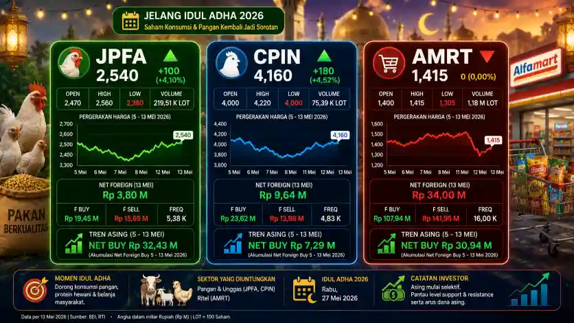 JPFA, CPIN, dan AMRT menarik diperhatikan untuk perdagangan jelang Idul Adha tahun ini. (Foto: KabarBursa)