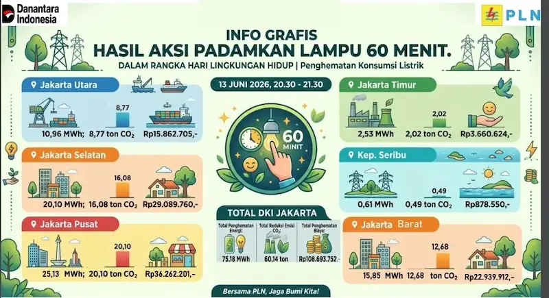 Grafis pengurangan emosi karbon. Doc.DLH Jakarta